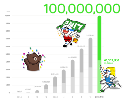 LINEのユーザーが1億人を突破！公式ブログでは人気のスタンプも紹介